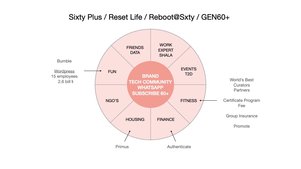 Chart mapping GenSxty service categories