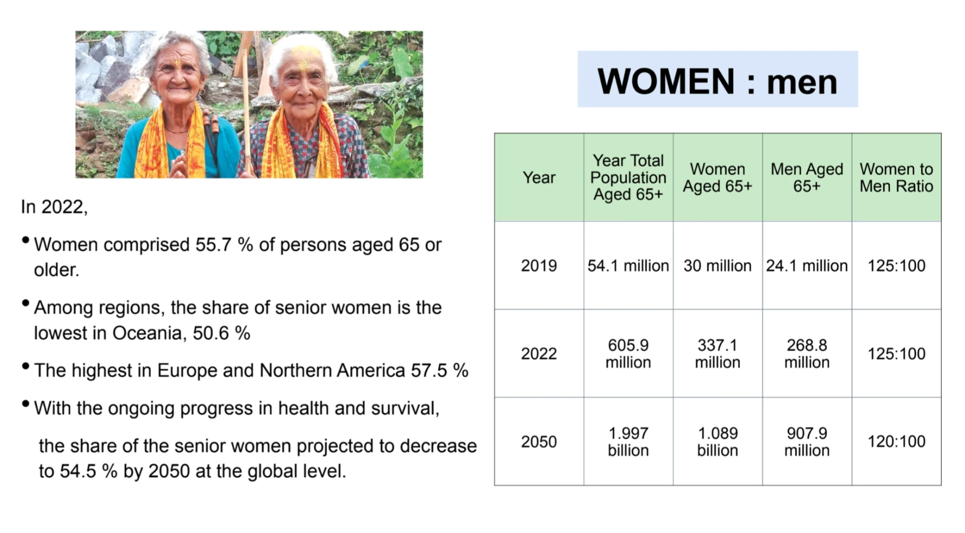 Slide from the 60+ research presentation